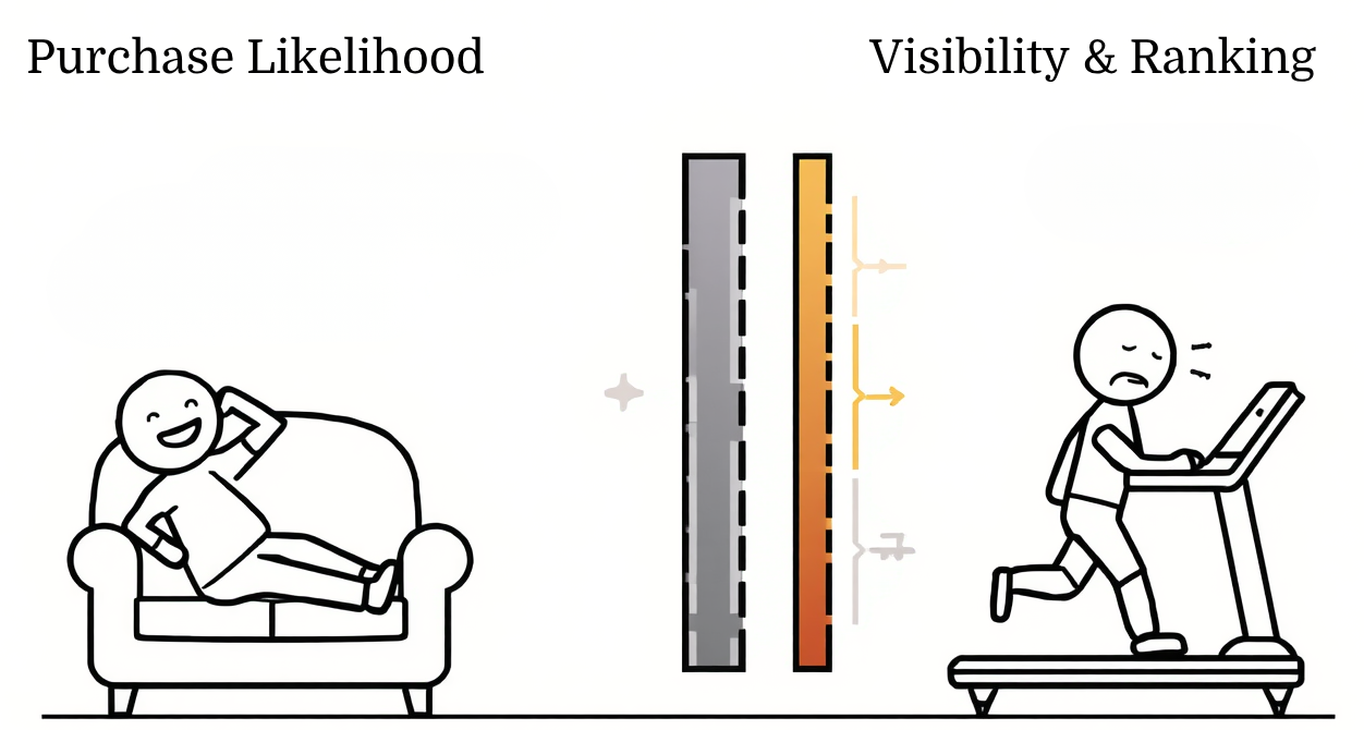 Purchase Likelihood makes brands revenue. Visibility & Tracking makes brands the treadmill mouse - running without any results.